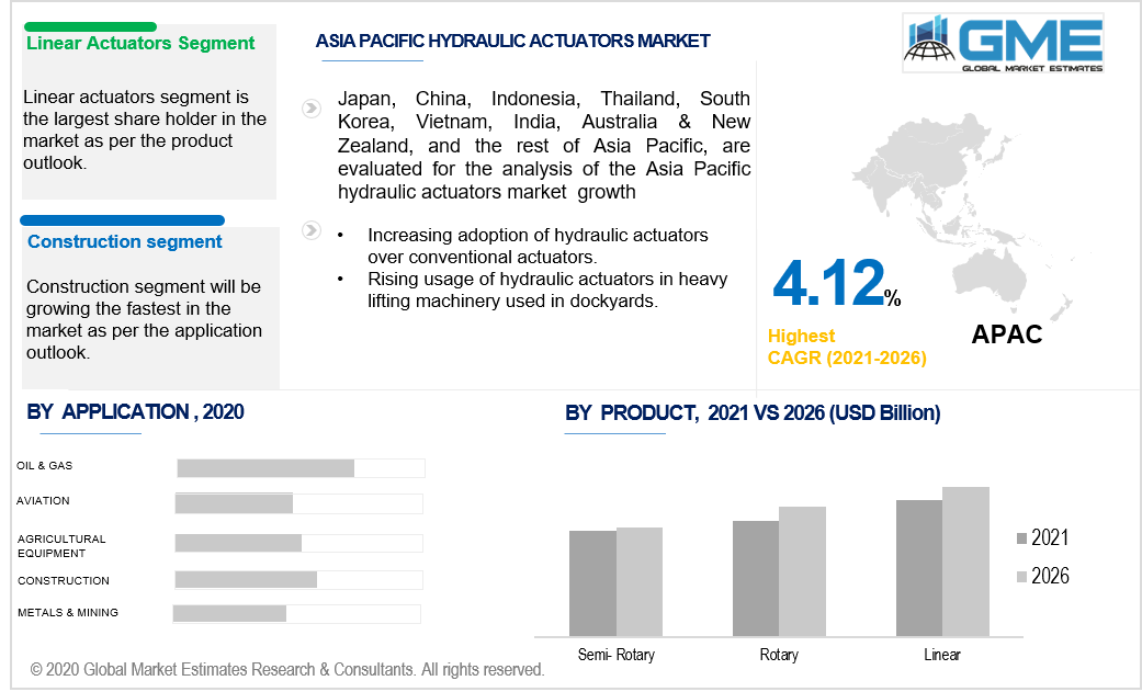 asia pacific hydraulic actuators market